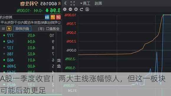 A股一季度收官！两大主线涨幅惊人，但这一板块可能后劲更足-第1张图片-