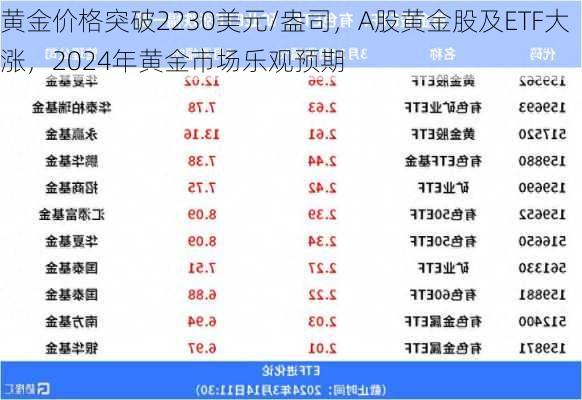 黄金价格突破2230美元/盎司，A股黄金股及ETF大涨，2024年黄金市场乐观预期-第1张图片-