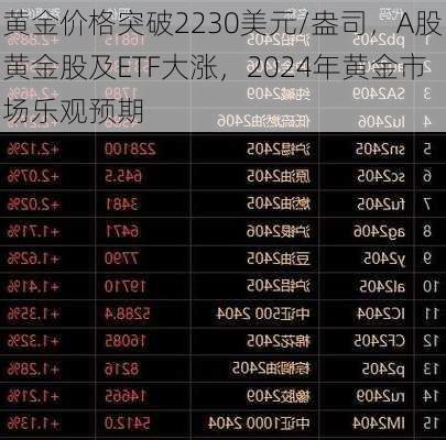 黄金价格突破2230美元/盎司，A股黄金股及ETF大涨，2024年黄金市场乐观预期-第3张图片-