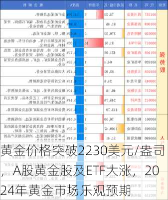 黄金价格突破2230美元/盎司，A股黄金股及ETF大涨，2024年黄金市场乐观预期-第2张图片-