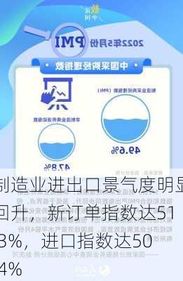 制造业进出口景气度明显回升，新订单指数达51.3%，进口指数达50.4%