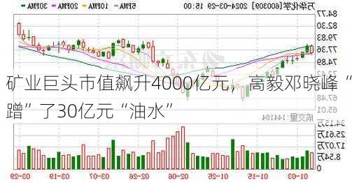 矿业巨头市值飙升4000亿元，高毅邓晓峰“蹭”了30亿元“油水”-第1张图片-