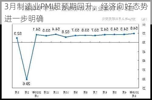 3月制造业PMI超预期回升，经济向好态势进一步明确-第1张图片-