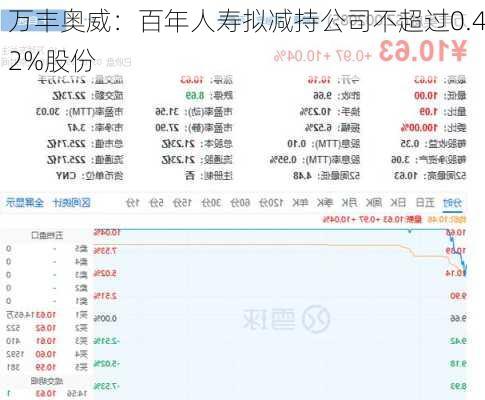 万丰奥威：百年人寿拟减持公司不超过0.42%股份-第1张图片-