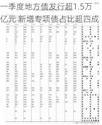 一季度地方债发行超1.5万亿元 新增专项债占比超四成-第1张图片-