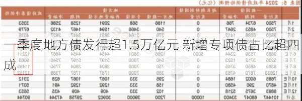 一季度地方债发行超1.5万亿元 新增专项债占比超四成-第3张图片-