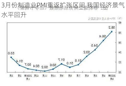 3月份制造业PMI重返扩张区间 我国经济景气水平回升-第1张图片-