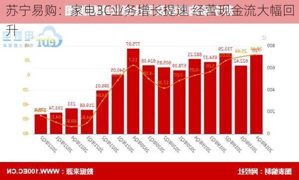 苏宁易购：家电3C业务增长提速 经营现金流大幅回升-第2张图片-