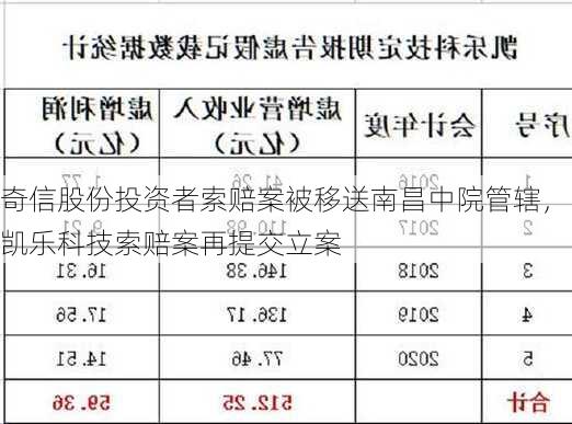 奇信股份投资者索赔案被移送南昌中院管辖，凯乐科技索赔案再提交立案-第2张图片-