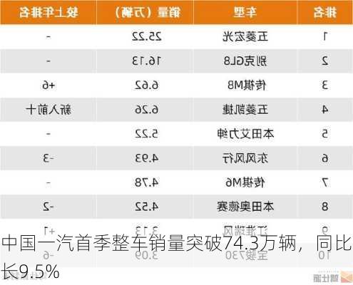 中国一汽首季整车销量突破74.3万辆，同比增长9.5%-第1张图片-