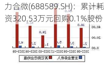 力合微(688589.SH)：累计耗资320.53万元回购0.1%股份-第1张图片-