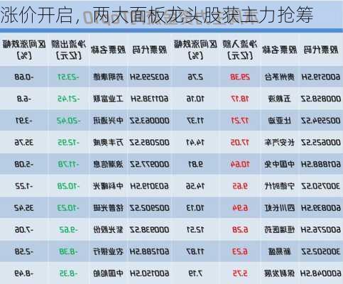 涨价开启，两大面板龙头股获主力抢筹-第3张图片-