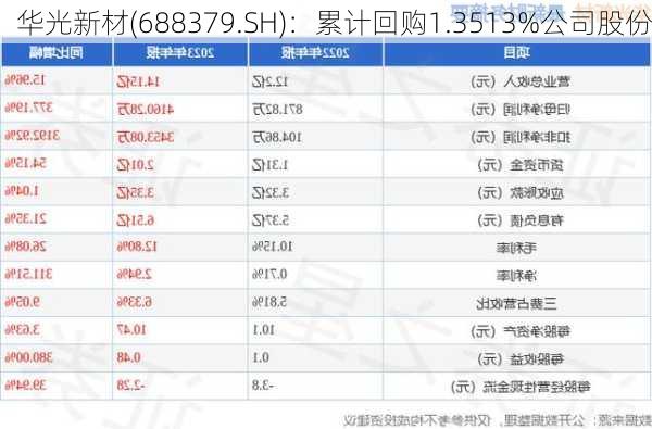 华光新材(688379.SH)：累计回购1.3513%公司股份-第1张图片-