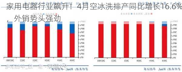 家用电器行业飙升！4月空冰洗排产同比增长16.6%，外销势头强劲-第1张图片-