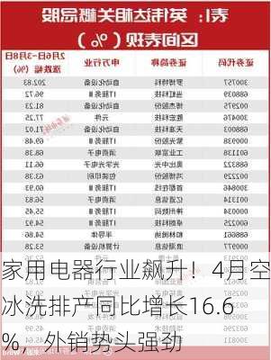 家用电器行业飙升！4月空冰洗排产同比增长16.6%，外销势头强劲-第2张图片-