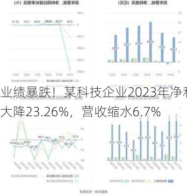 业绩暴跌！某科技企业2023年净利大降23.26%，营收缩水6.7%