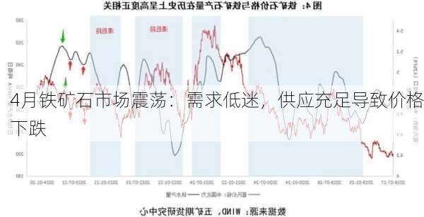 4月铁矿石市场震荡：需求低迷，供应充足导致价格下跌