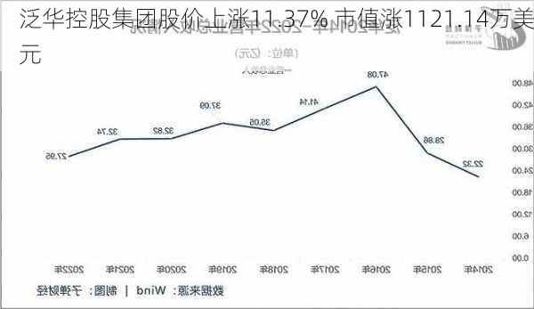 泛华控股集团股价上涨11.37% 市值涨1121.14万美元-第1张图片-