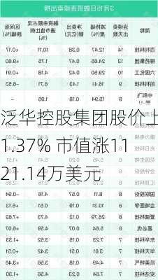 泛华控股集团股价上涨11.37% 市值涨1121.14万美元-第2张图片-