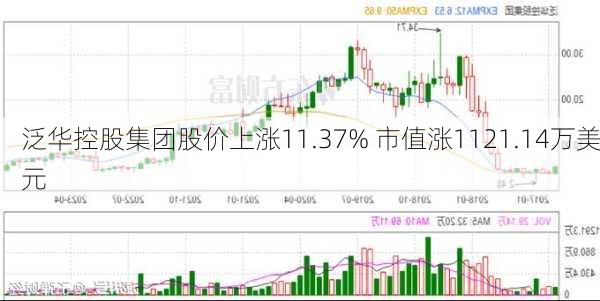 泛华控股集团股价上涨11.37% 市值涨1121.14万美元-第3张图片-