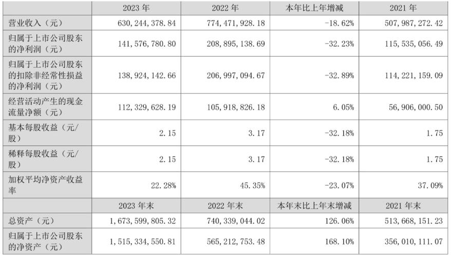 兴发集团：2023年净利润同比下降76.44% 拟10派6元-第2张图片-