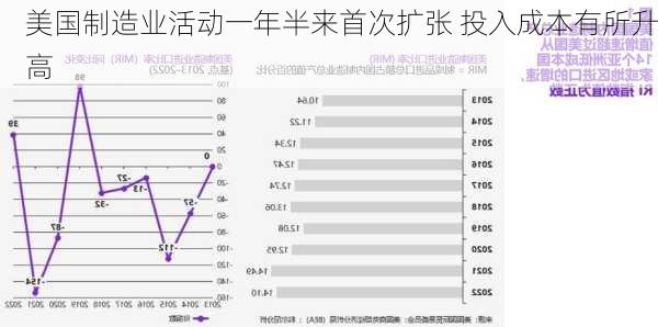 美国制造业活动一年半来首次扩张 投入成本有所升高-第1张图片-