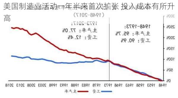 美国制造业活动一年半来首次扩张 投入成本有所升高-第2张图片-