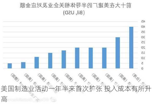 美国制造业活动一年半来首次扩张 投入成本有所升高-第3张图片-