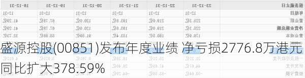 盛源控股(00851)发布年度业绩 净亏损2776.8万港元 同比扩大378.59%-第1张图片-