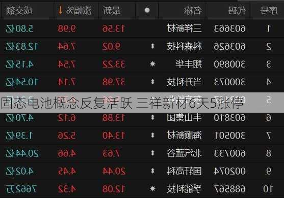 固态电池概念反复活跃 三祥新材6天5涨停-第1张图片-