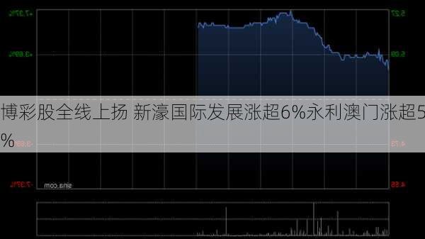 博彩股全线上扬 新濠国际发展涨超6%永利澳门涨超5%-第1张图片-