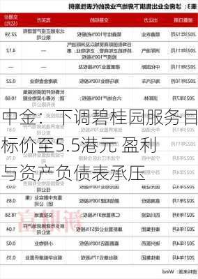 中金：下调碧桂园服务目标价至5.5港元 盈利与资产负债表承压-第2张图片-