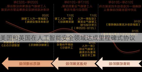 美国和英国在人工智能安全领域达成里程碑式协议-第2张图片-