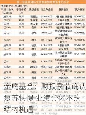 金鹰基金：财报季节确认复苏快慢 业绩分化不改结构机遇