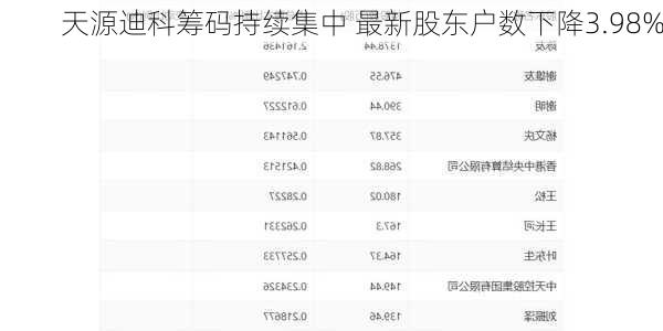 天源迪科筹码持续集中 最新股东户数下降3.98%-第1张图片-