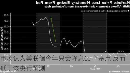 市场认为美联储今年只会降息65个基点 反而低于该央行预测