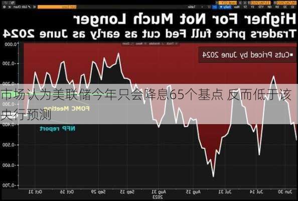 市场认为美联储今年只会降息65个基点 反而低于该央行预测-第3张图片-