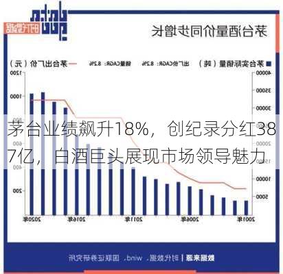 茅台业绩飙升18%，创纪录分红387亿，白酒巨头展现市场领导魅力-第1张图片-