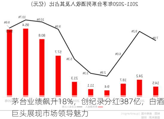 茅台业绩飙升18%，创纪录分红387亿，白酒巨头展现市场领导魅力-第3张图片-