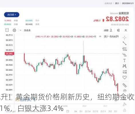 飙升！黄金期货价格刷新历史，纽约期金收涨1.1%，白银大涨3.4%