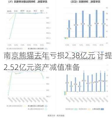 南京熊猫去年亏损2.38亿元 计提2.52亿元资产减值准备-第1张图片-