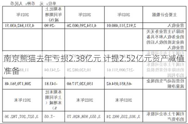 南京熊猫去年亏损2.38亿元 计提2.52亿元资产减值准备-第2张图片-