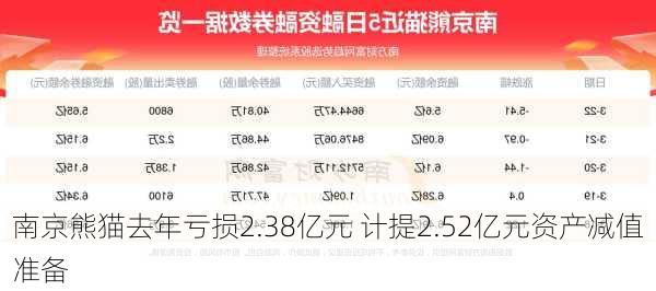 南京熊猫去年亏损2.38亿元 计提2.52亿元资产减值准备-第3张图片-