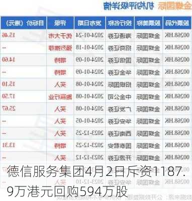 德信服务集团4月2日斥资1187.9万港元回购594万股-第1张图片-