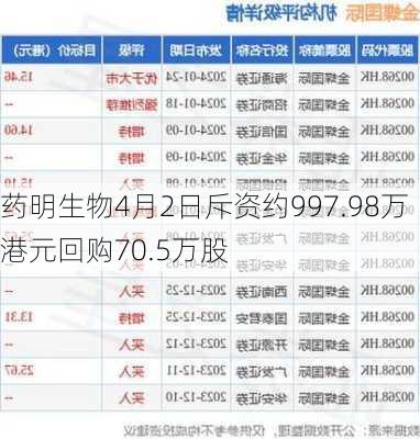 药明生物4月2日斥资约997.98万港元回购70.5万股-第1张图片-