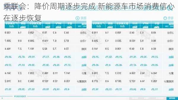 乘联会：降价周期逐步完成 新能源车市场消费信心在逐步恢复