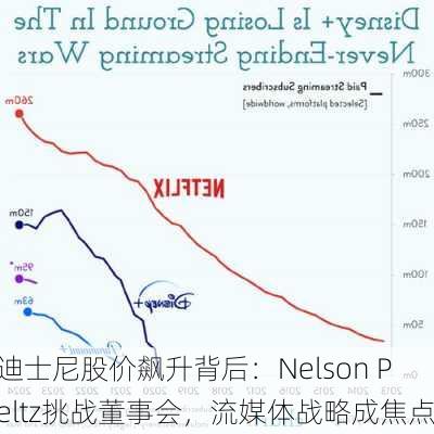 迪士尼股价飙升背后：Nelson Peltz挑战董事会，流媒体战略成焦点