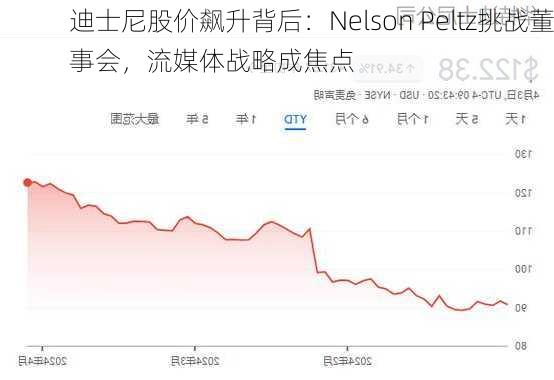 迪士尼股价飙升背后：Nelson Peltz挑战董事会，流媒体战略成焦点-第2张图片-