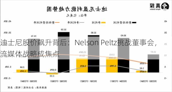 迪士尼股价飙升背后：Nelson Peltz挑战董事会，流媒体战略成焦点-第3张图片-