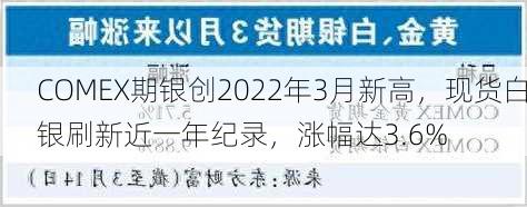 COMEX期银创2022年3月新高，现货白银刷新近一年纪录，涨幅达3.6%